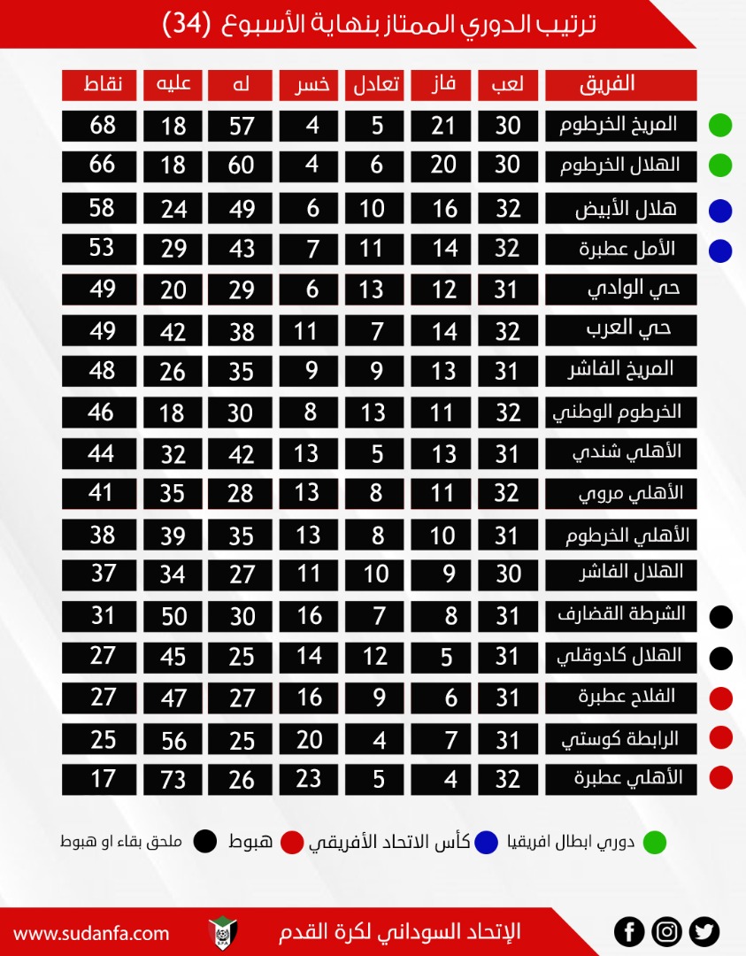 خمس مواجهات في الدوري  الممتاز اليوم
